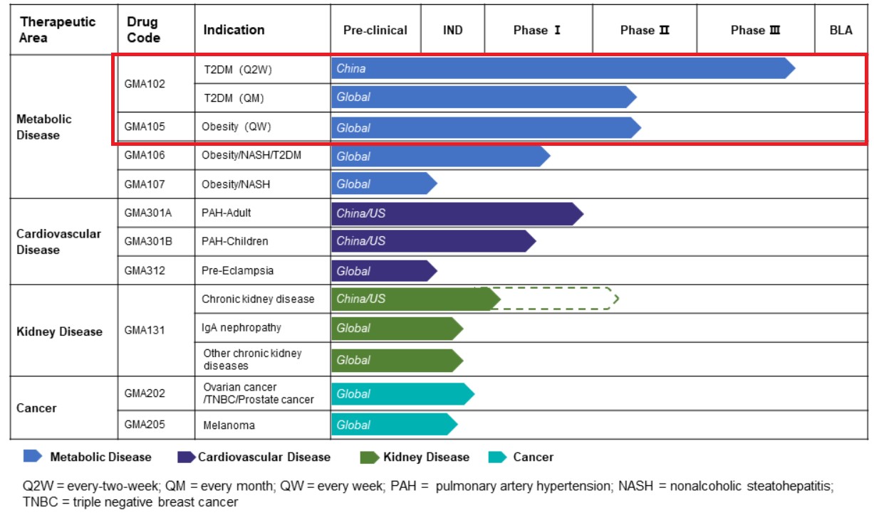 The pipeline of Gmax Biopharm