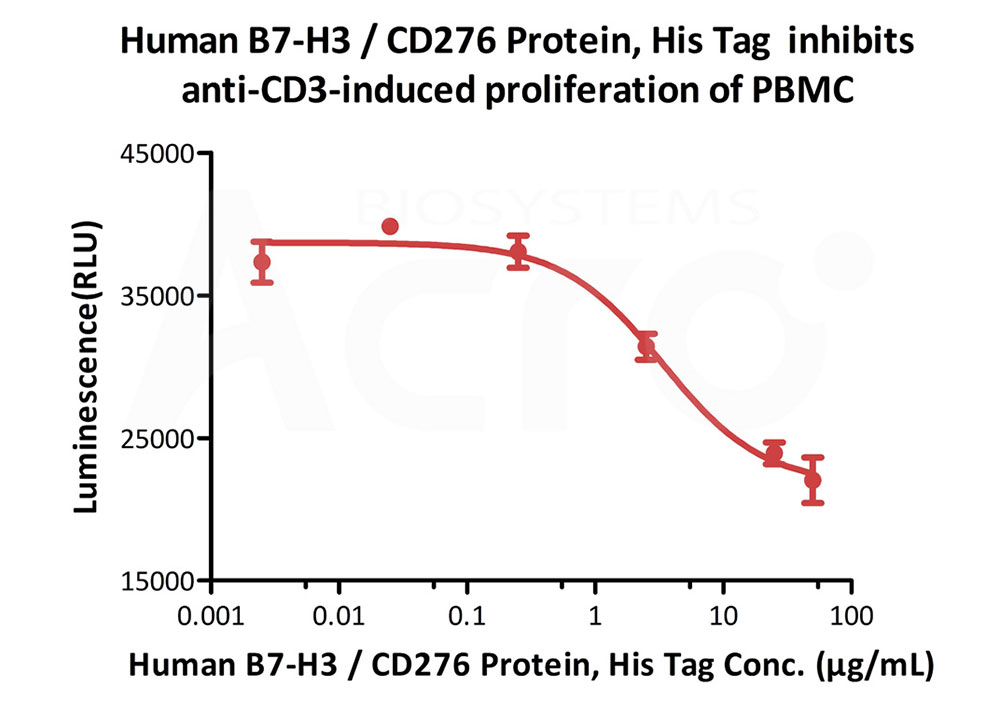 Cell functional activity verified by FACS and cell-based assay