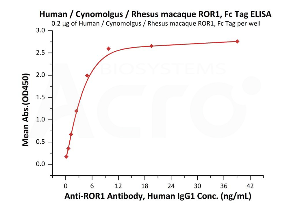 High bioactivity verified by ELISA for early antibody screening