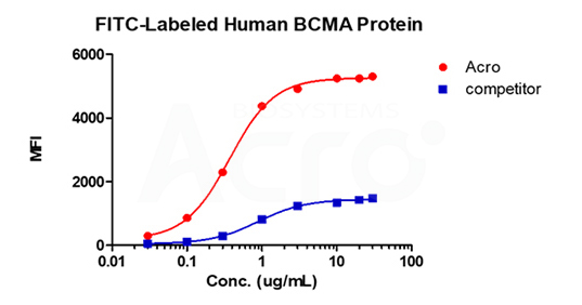 Star Staining products have higher binding activity than that of other competitors