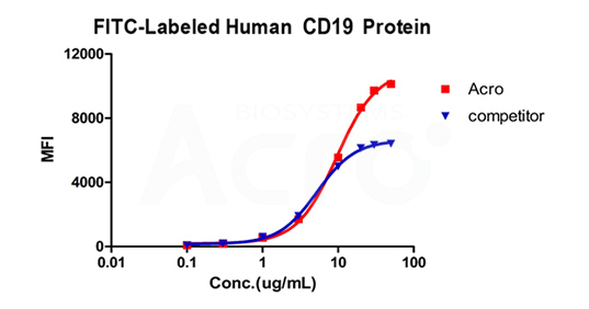 Star Staining products have higher binding activity than that of other competitors