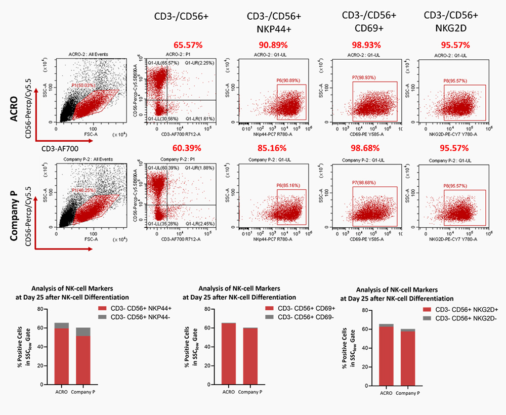 DLL4 & VCAM-1 for NK cell differentiation