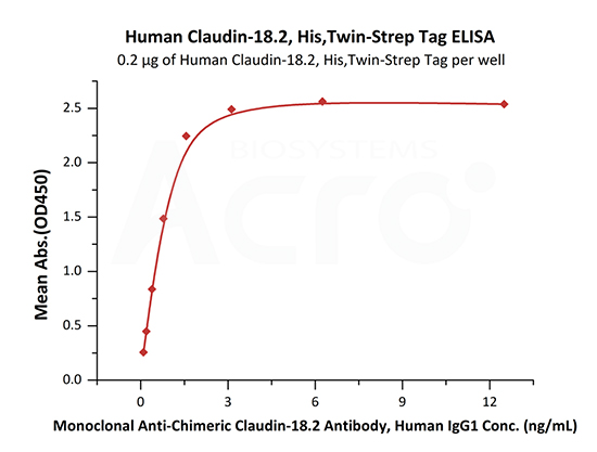 Good bioactivity validation of full-length CD20-DDM/CHS