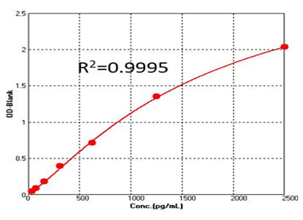 Varicella Zoster Virus Glycoprotein E (VZV gE) ELISA Kit