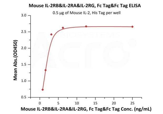 High purity and structural homogeneity verified by SDS-PAGE and SEC-MALS