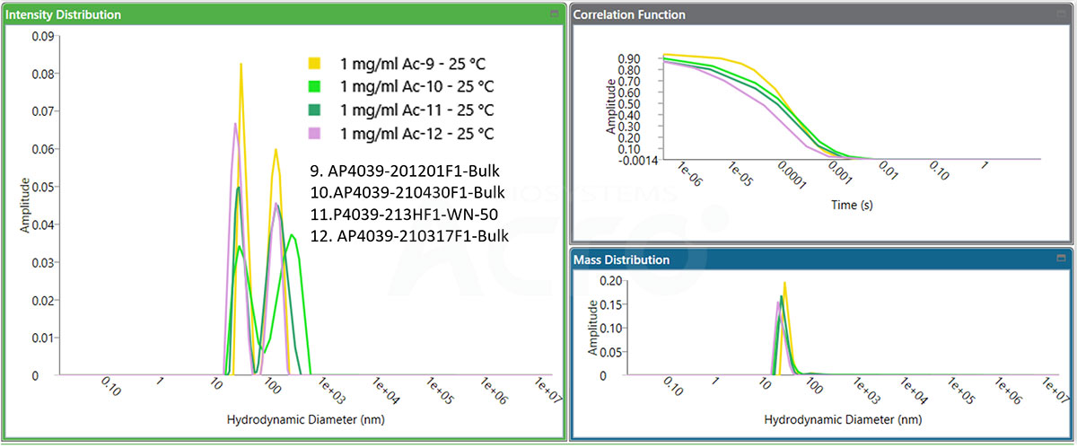 Fig 5. Determination of particle size of S protein