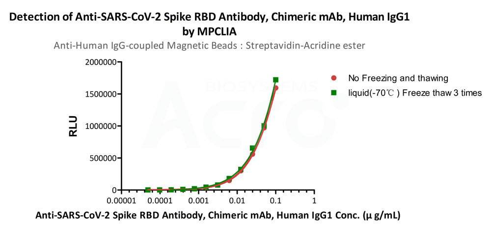 MPCLIA verified high stability and high sensitivity of magnetic beads