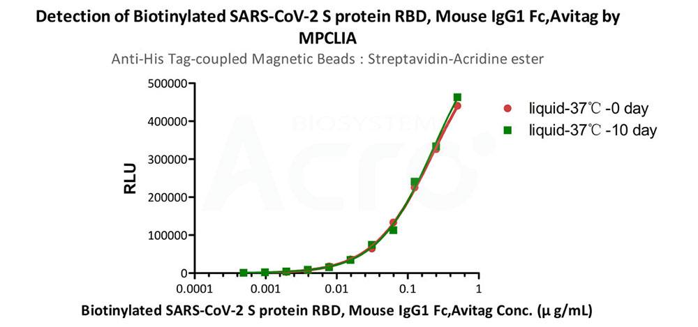 MPCLIA verified high stability and high sensitivity of magnetic beads