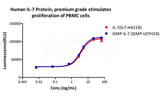 Similar performances between Premium(Pre-GMP) and GMP grade cytokines