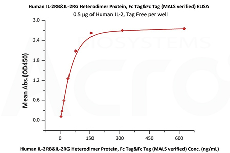 Binding validation data of IL-2 and IL-2 receptor protein (ELISA) 