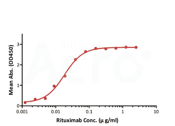 PK assay for ADCs: Specific detection of antibody drug levels in the body