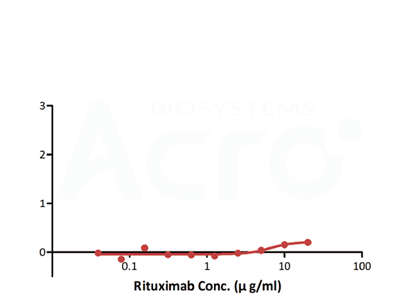 PK assay for ADCs: Specific detection of antibody drug levels in the body