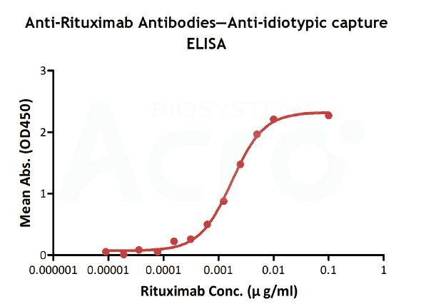 PK assay for ADCs: Specific detection of antibody drug levels in the body