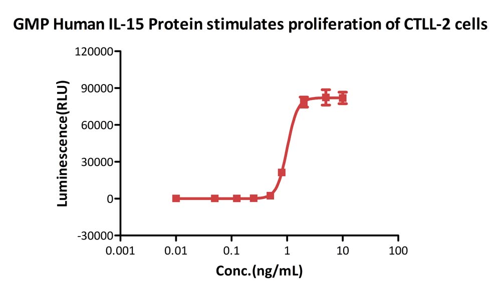  IL-15 CELL