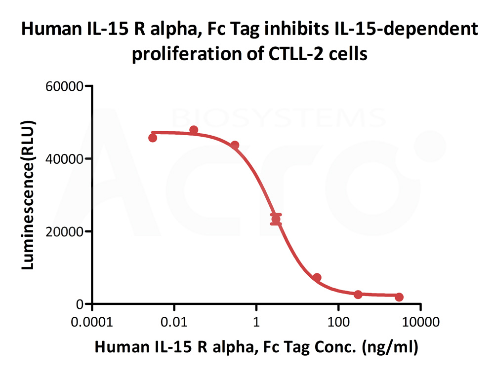  IL-15 R alpha CELL