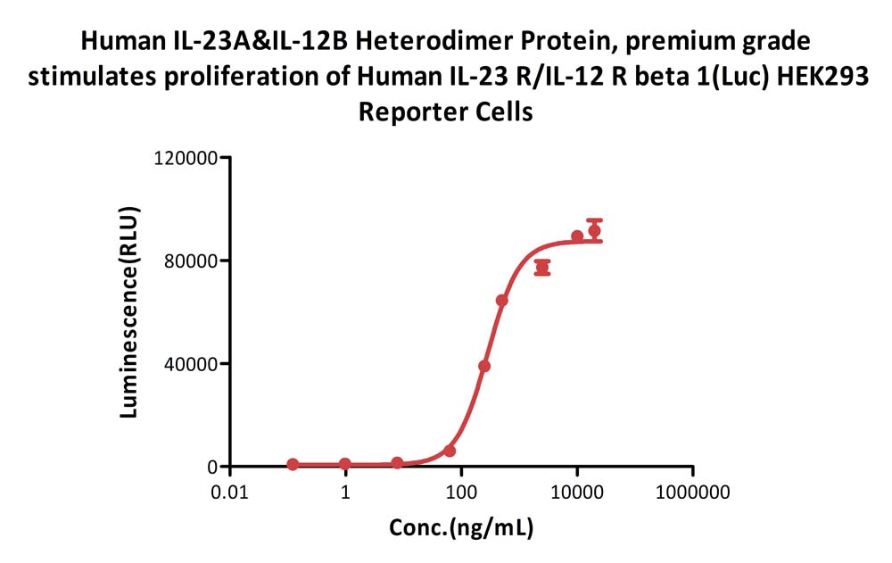  IL23A & IL12B CELL