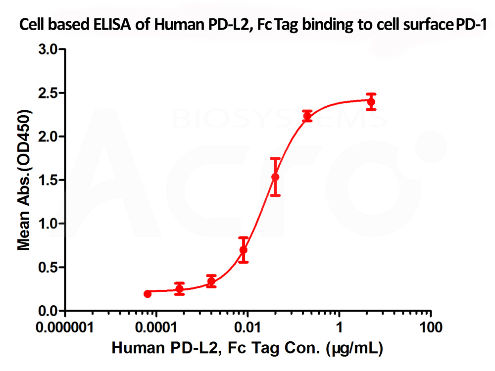  PD-L2 CELL