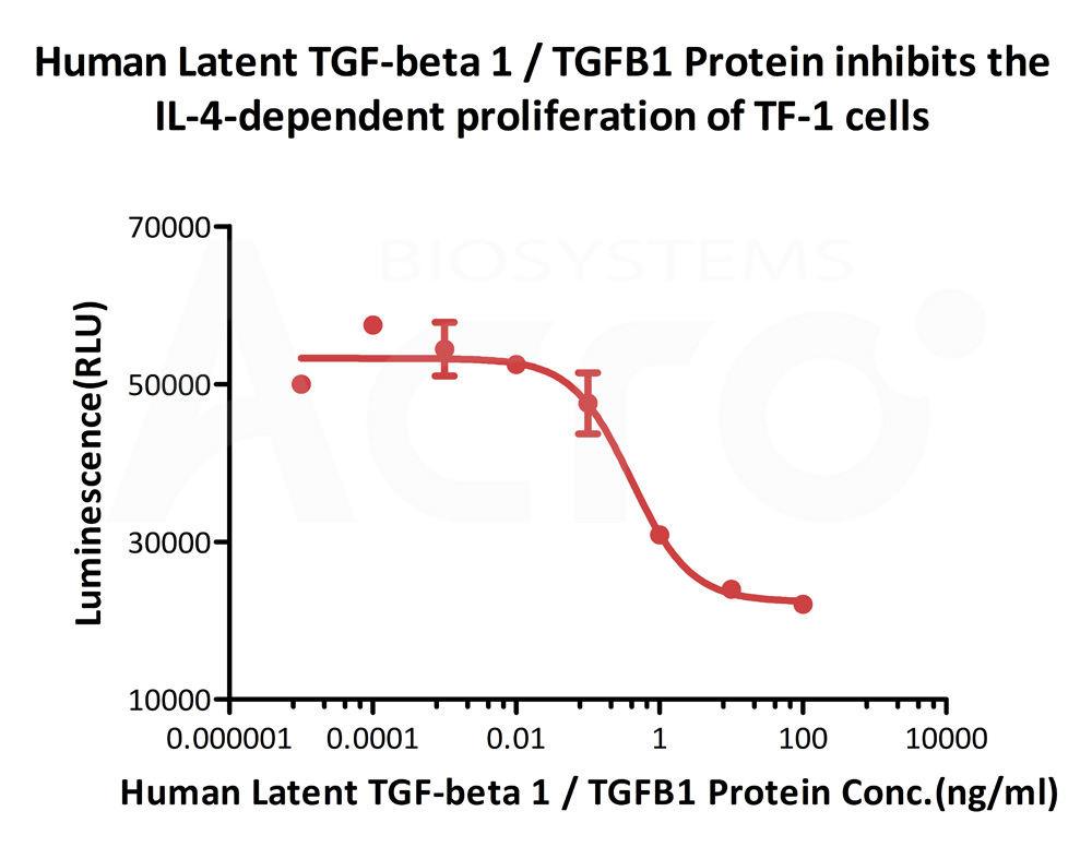  Latent TGF-beta 1 CELL