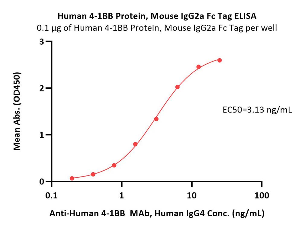  4-1BB ELISA