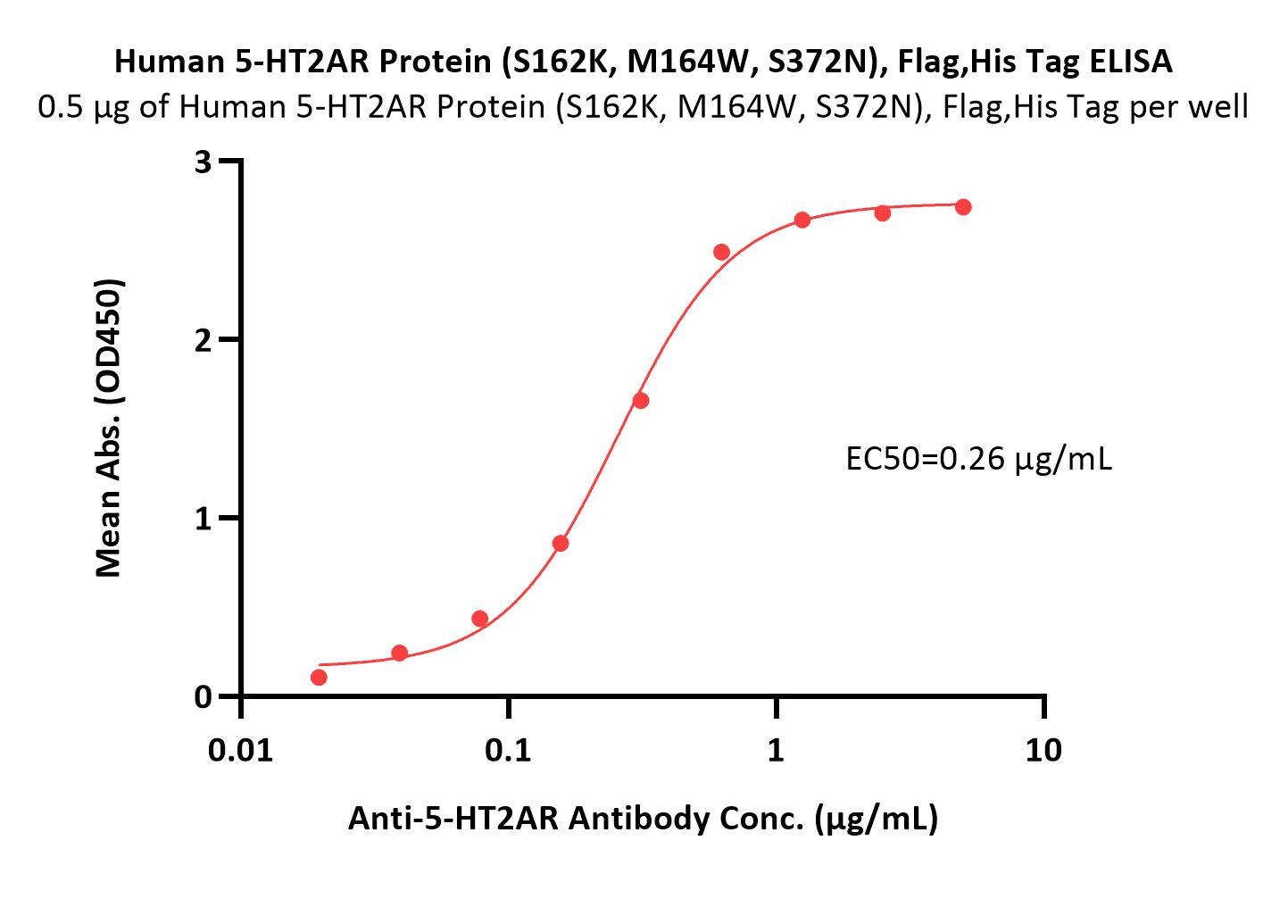  5-HT2AR ELISA