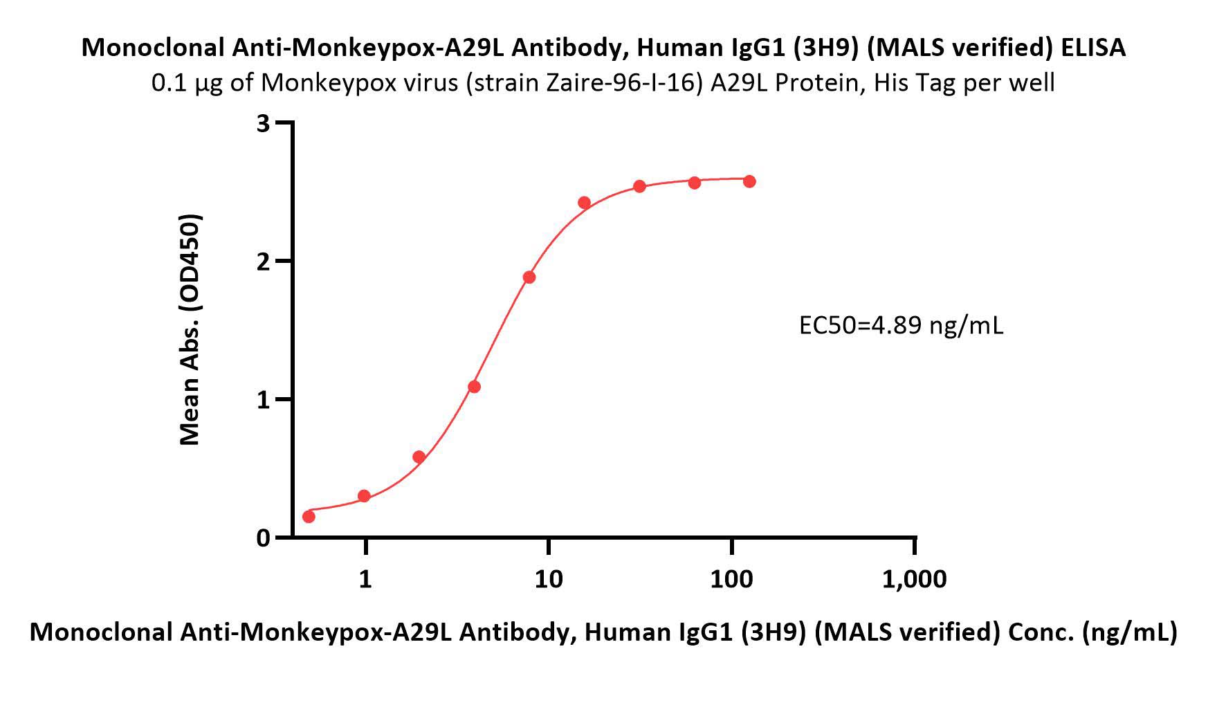  A29L ELISA