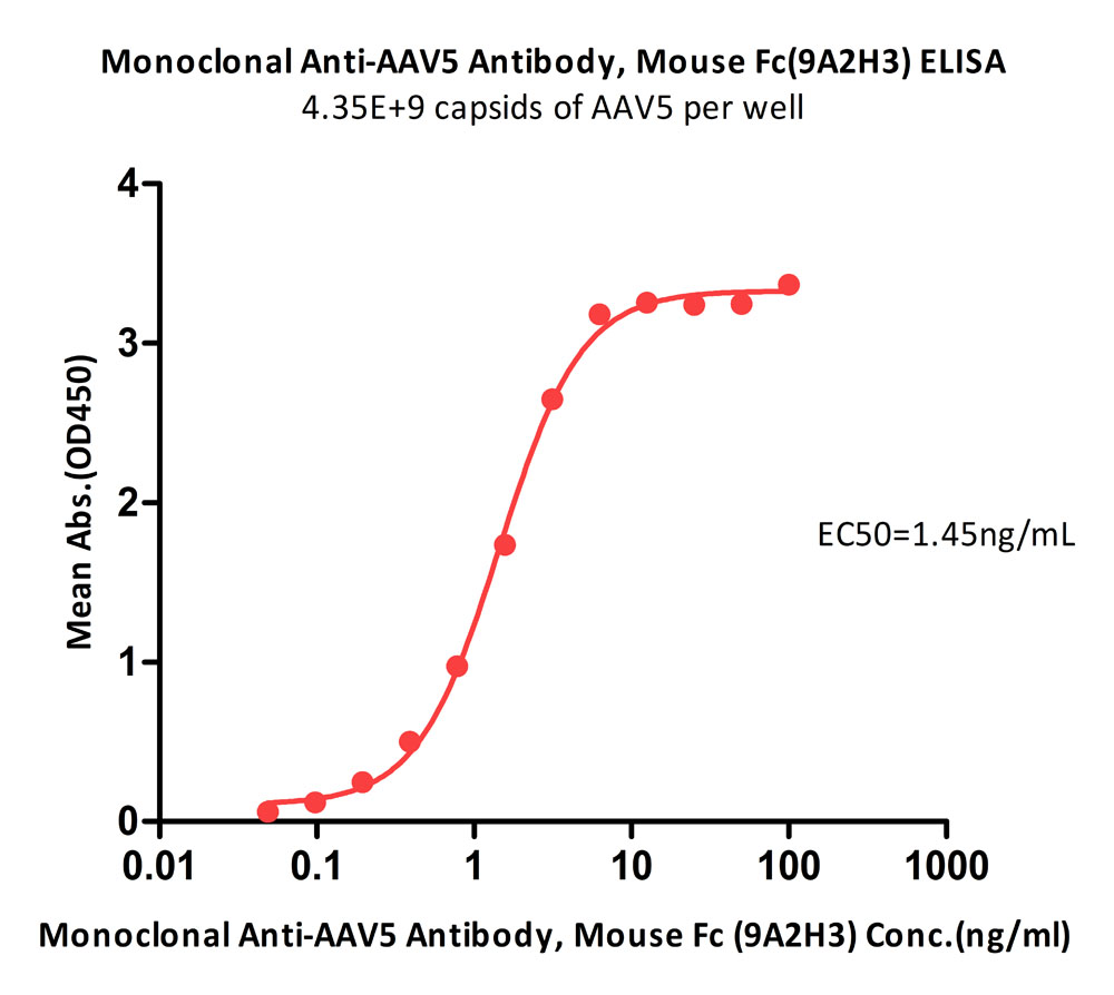  AAV5 ELISA