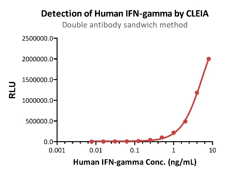  HRP ELISA