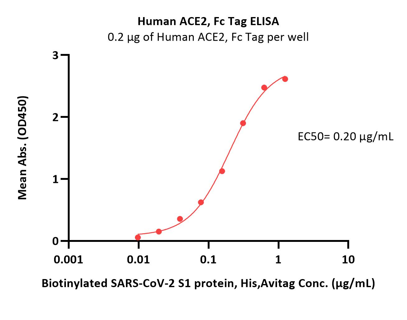 Human ACE2, Fc TagHuman ACE2, Fc Tag (Cat. No. AC2-H5257) ELISA bioactivity