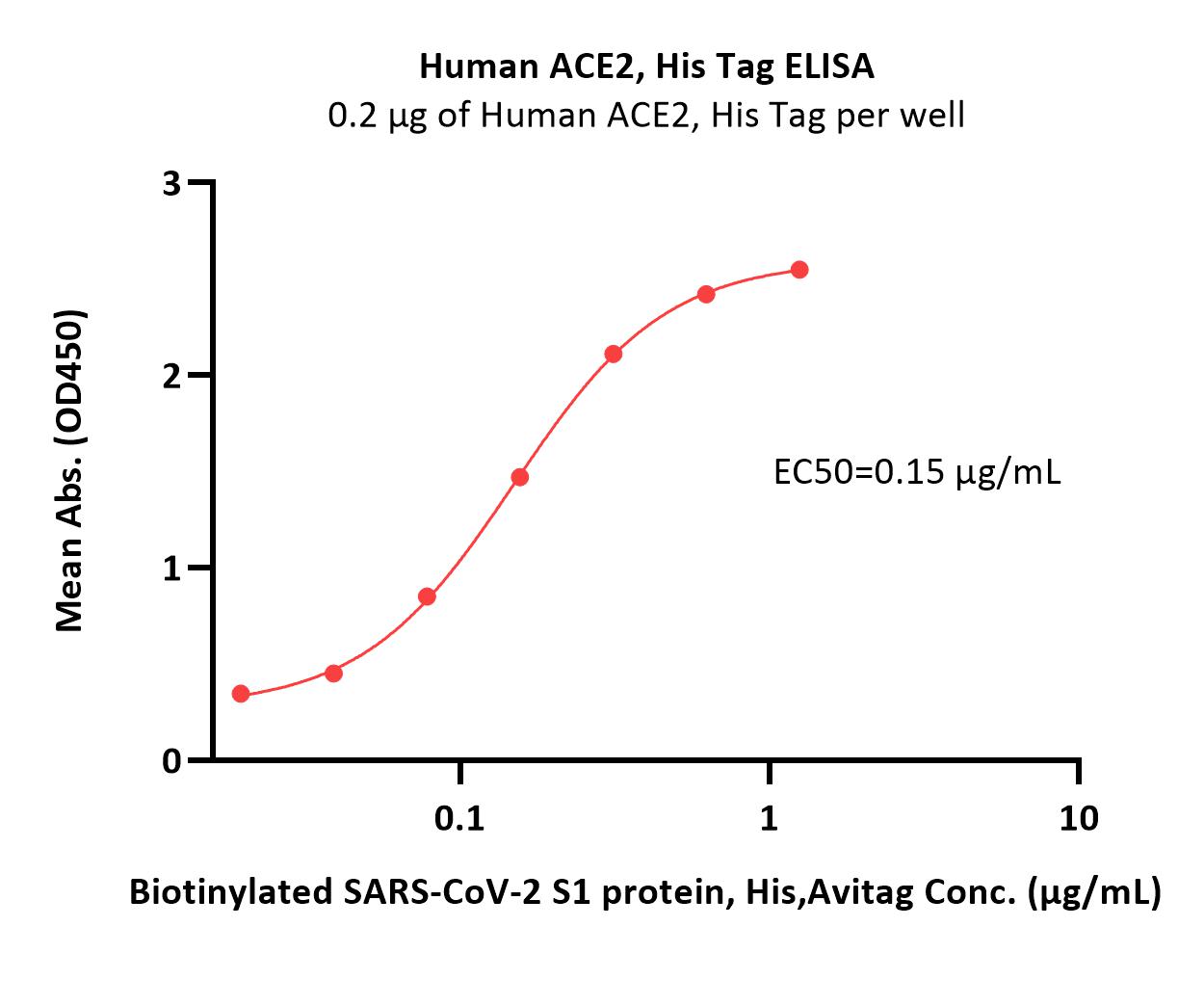  ACE2 ELISA