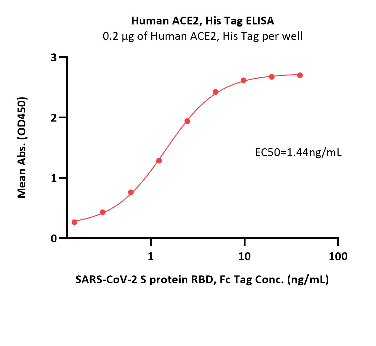  ACE2 ELISA