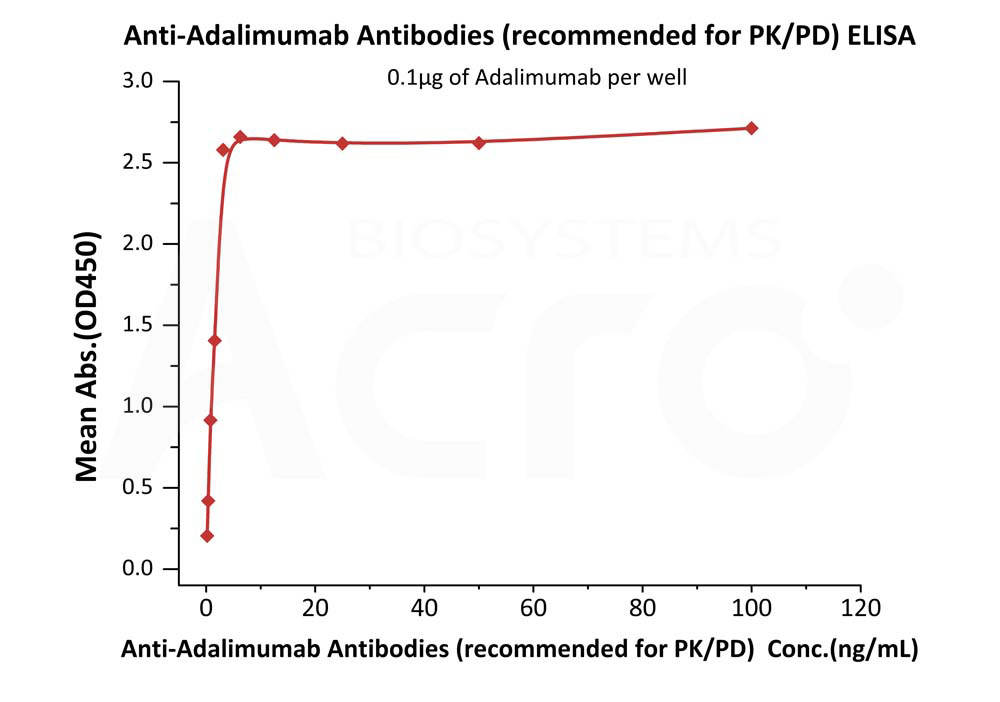  Adalimumab ELISA