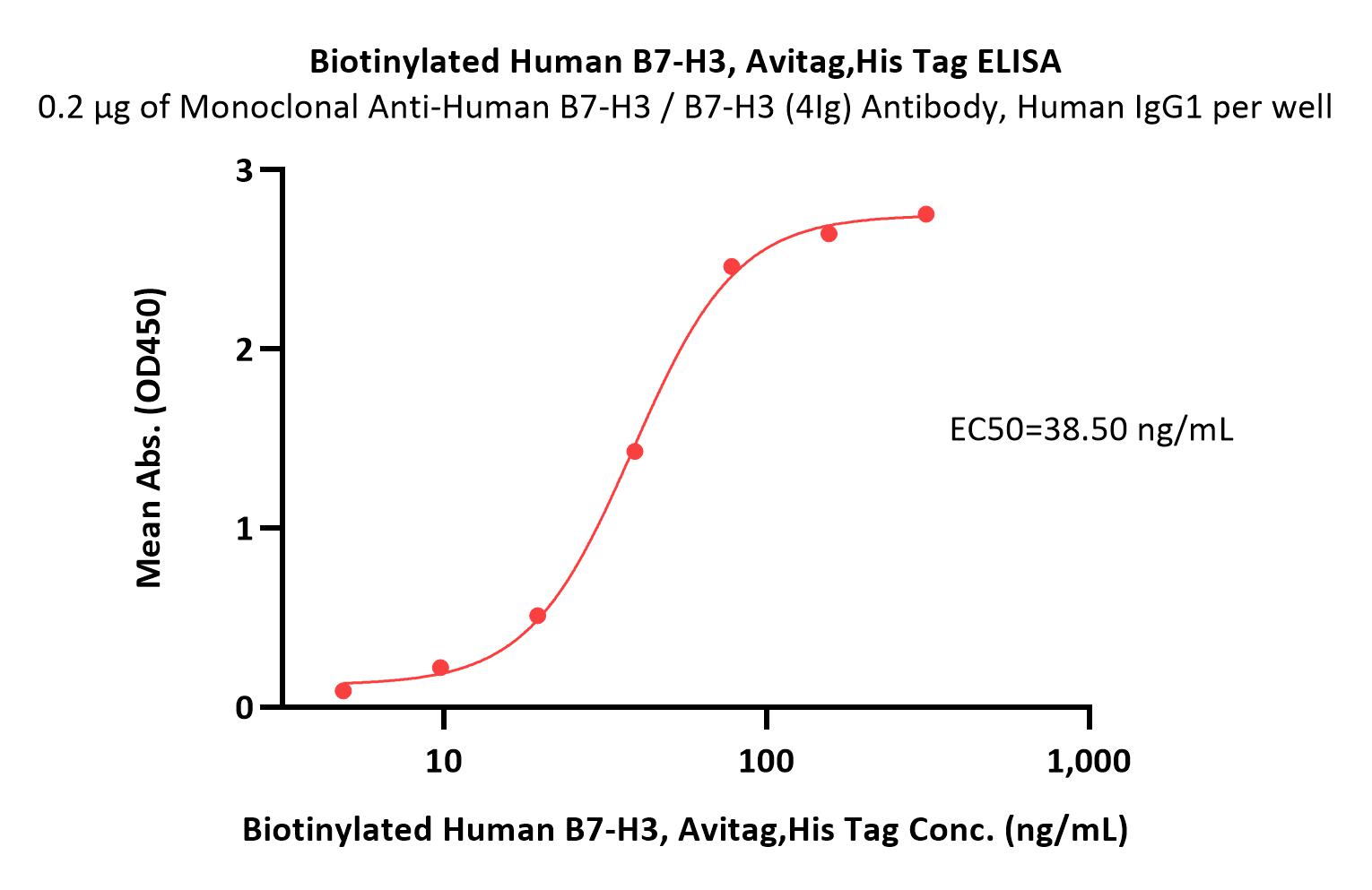  B7-H3 ELISA