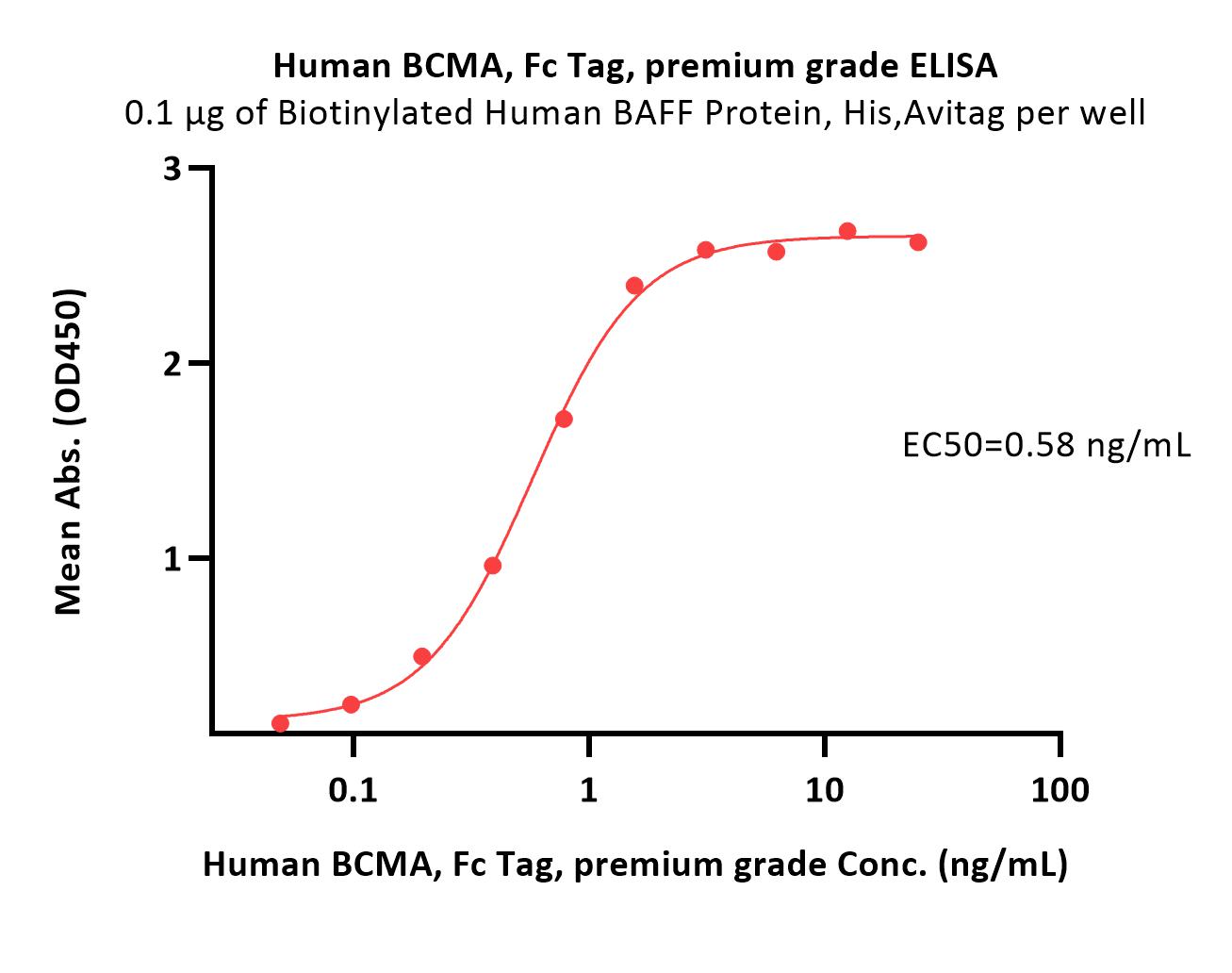  BCMA ELISA