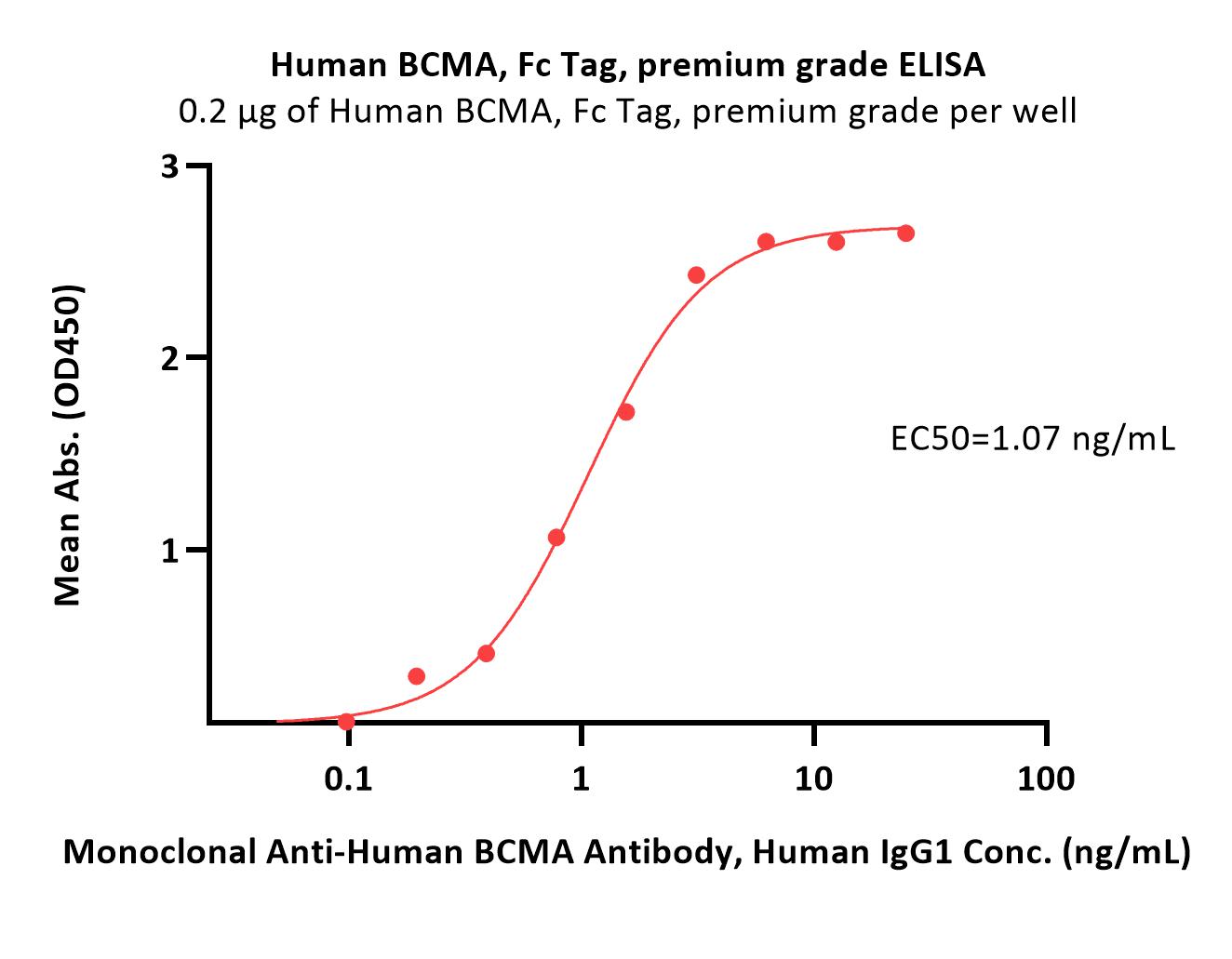  BCMA ELISA