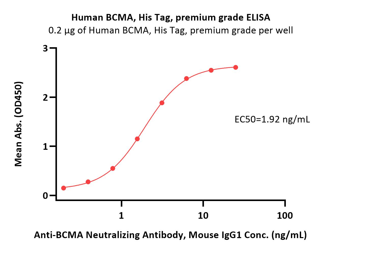  BCMA ELISA