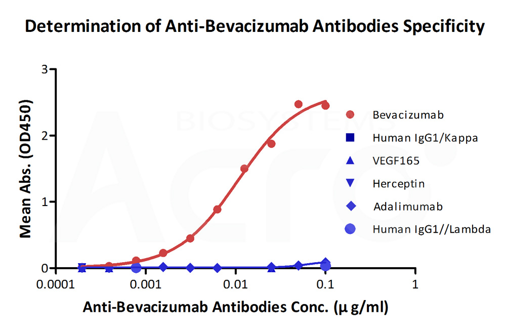  Bevacizumab ELISA