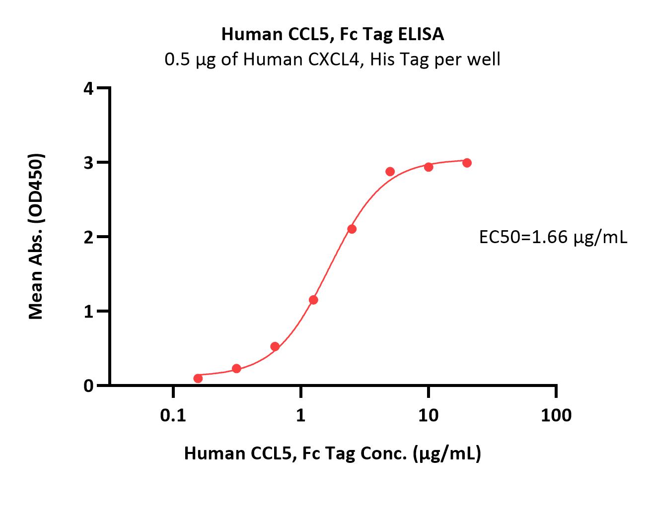  CCL5 ELISA