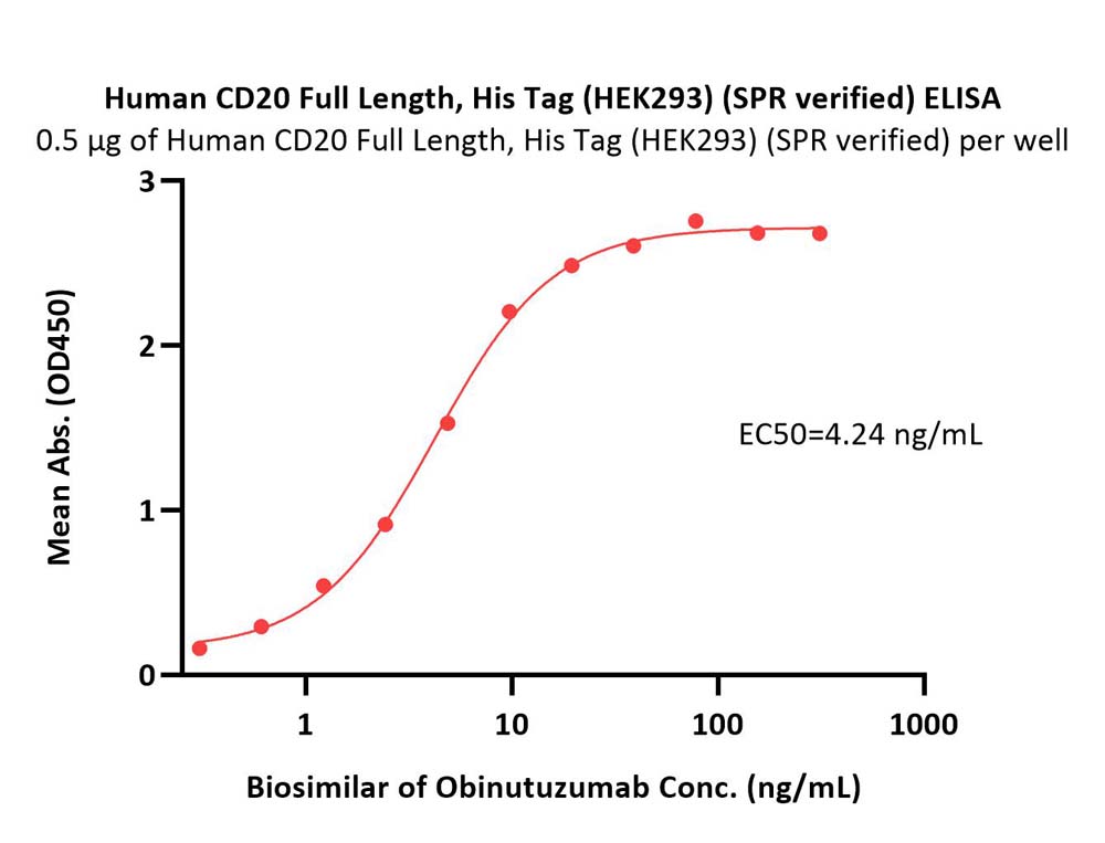  CD20 ELISA