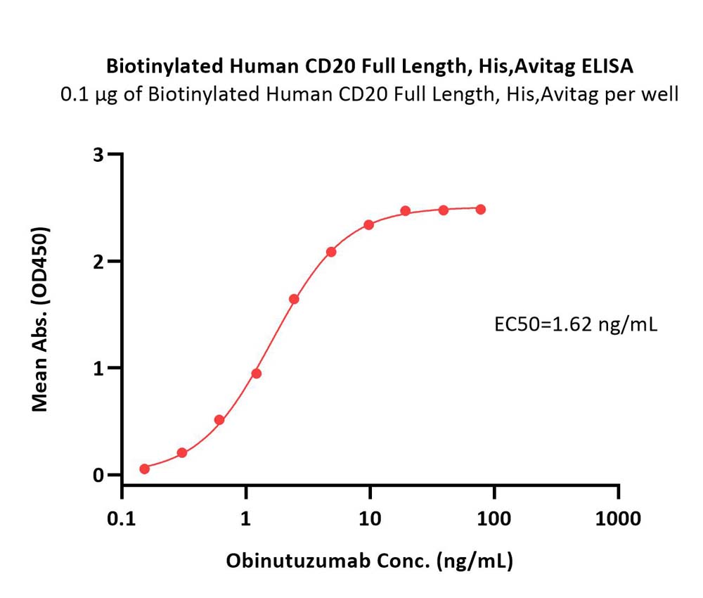  CD20 ELISA