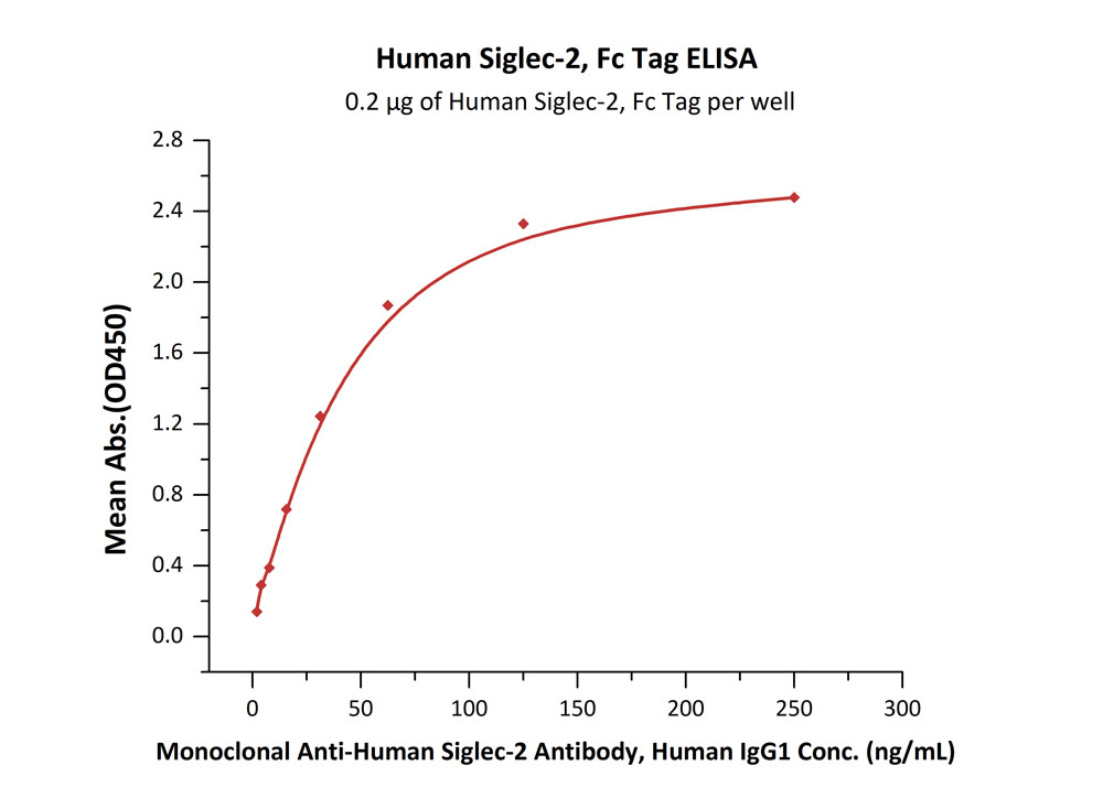 Human Siglec-2, Fc TagHuman Siglec-2, Fc Tag (Cat. No. CD2-H5253) ELISA bioactivity