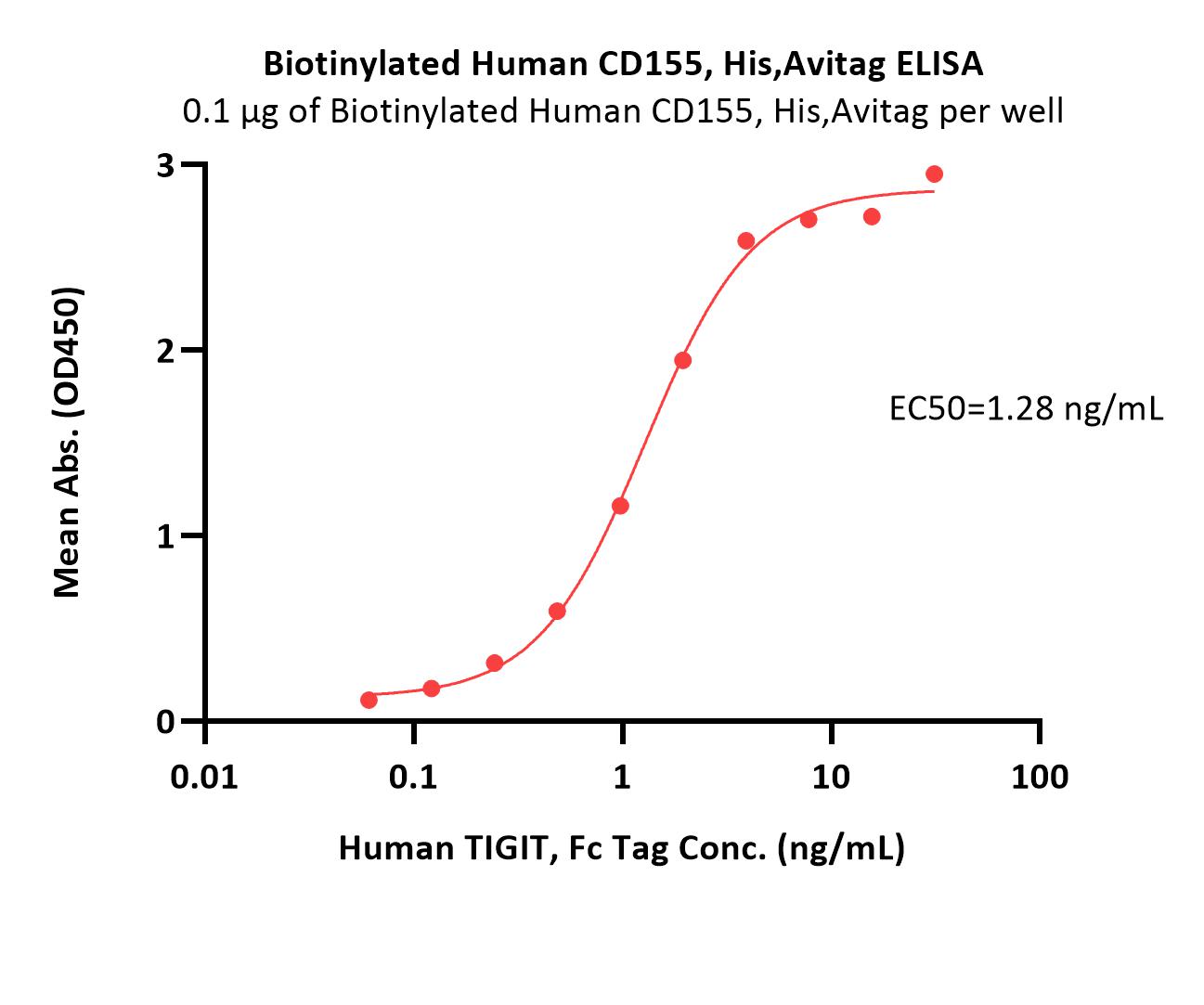  CD155 ELISA