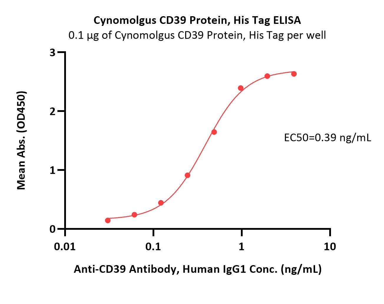  CD39 ELISA