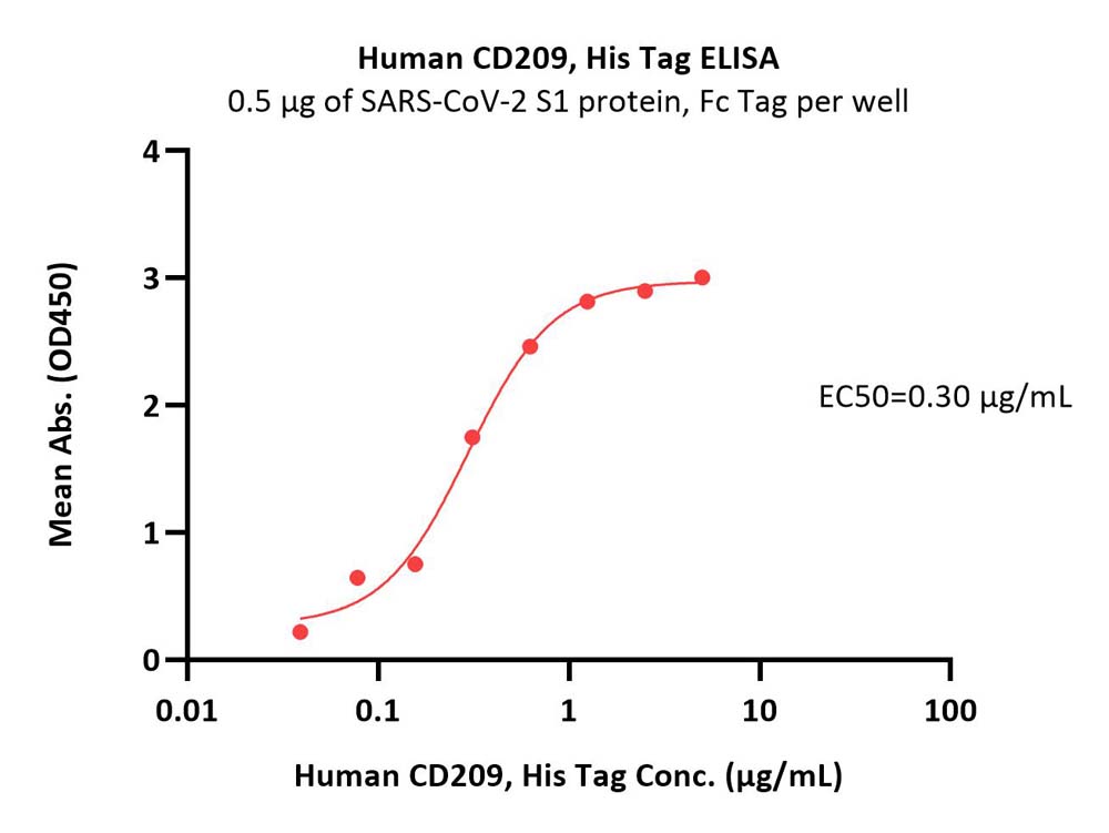  CD209 ELISA