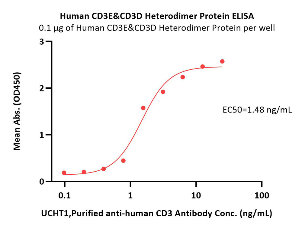  CD3E & CD3D ELISA