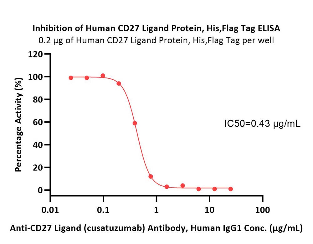  CD27 Ligand ELISA