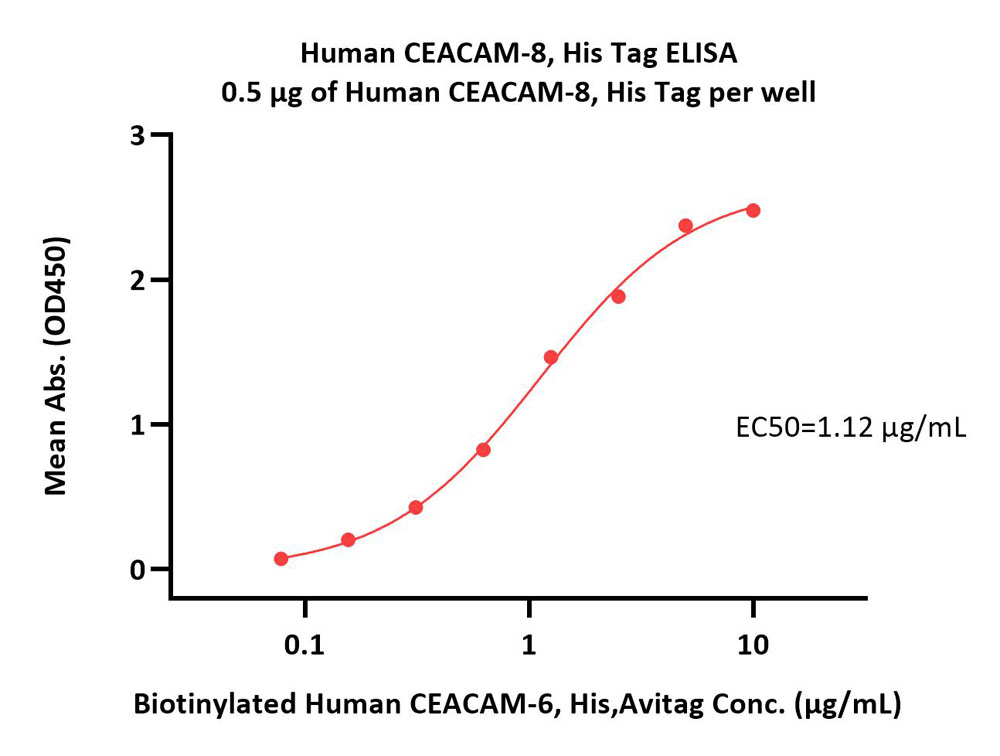  CEACAM-8 ELISA