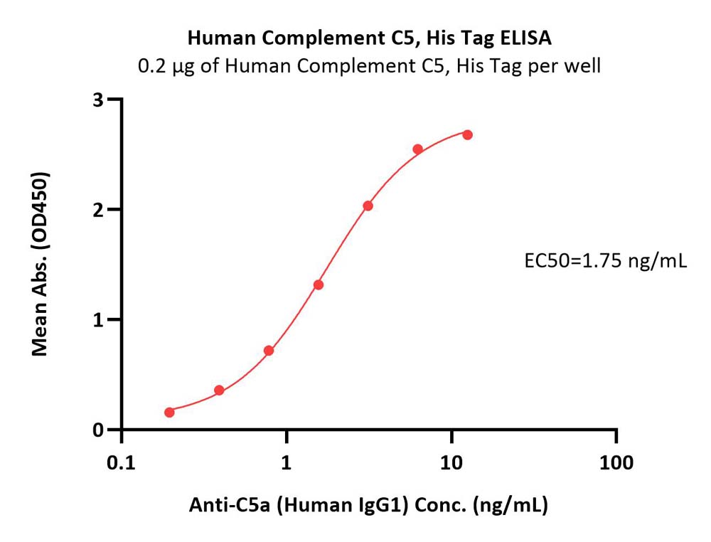  Complement C5 ELISA