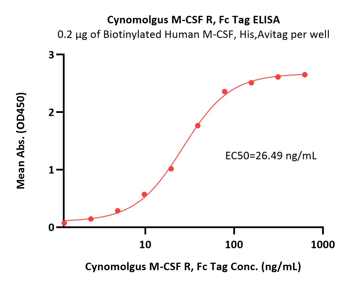  M-CSF R ELISA