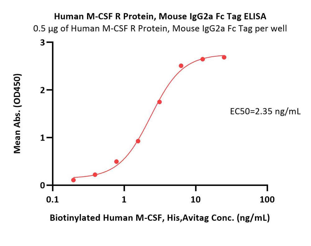  M-CSF R ELISA