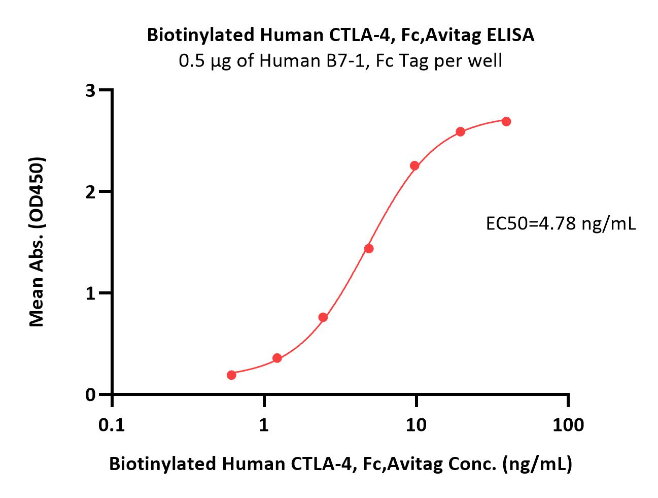  CTLA-4 ELISA